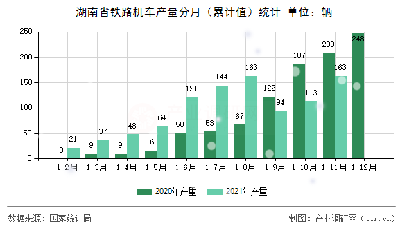 湖南省鐵路機車產(chǎn)量分月（累計值）統(tǒng)計