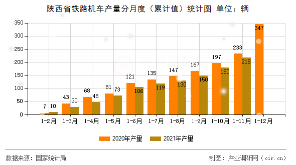 陜西省鐵路機(jī)車產(chǎn)量分月度（累計(jì)值）統(tǒng)計(jì)圖