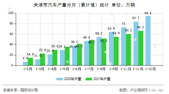 天津市汽車產(chǎn)量分月（累計(jì)值）統(tǒng)計(jì)