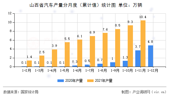 山西省汽車產量分月度（累計值）統(tǒng)計圖