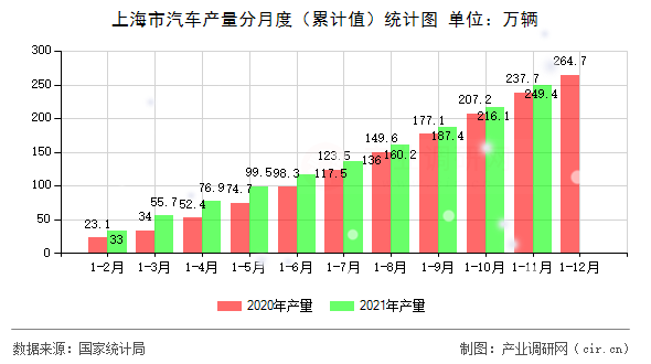 上海市汽車產(chǎn)量分月度（累計(jì)值）統(tǒng)計(jì)圖