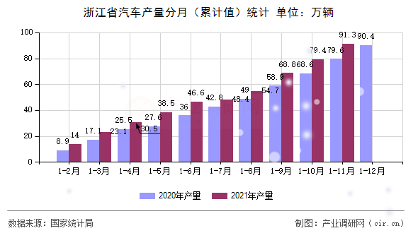 浙江省汽車產(chǎn)量分月（累計值）統(tǒng)計