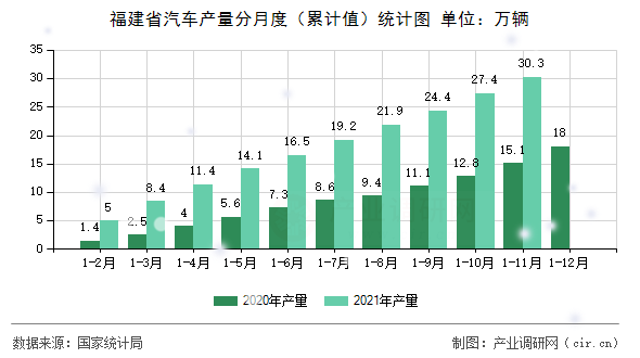 福建省汽車產(chǎn)量分月度（累計值）統(tǒng)計圖