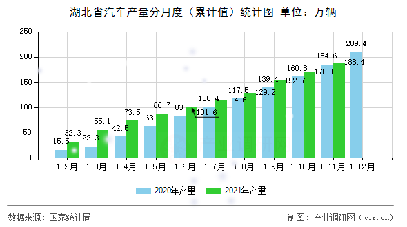 湖北省汽車產(chǎn)量分月度（累計(jì)值）統(tǒng)計(jì)圖