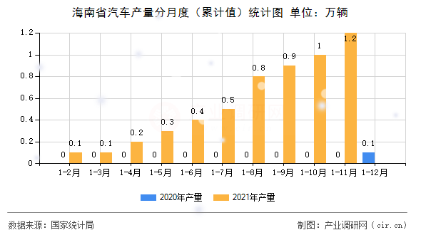 海南省汽車產(chǎn)量分月度（累計值）統(tǒng)計圖