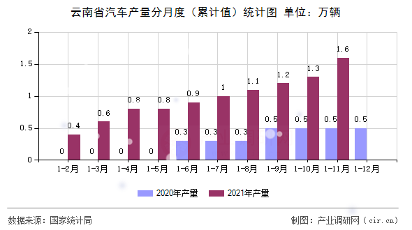 云南省汽車產(chǎn)量分月度（累計(jì)值）統(tǒng)計(jì)圖