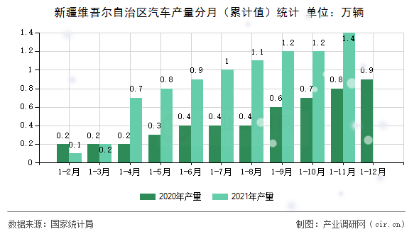 新疆維吾爾自治區(qū)汽車產(chǎn)量分月（累計值）統(tǒng)計