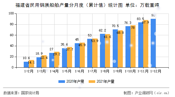福建省民用鋼質(zhì)船舶產(chǎn)量分月度（累計值）統(tǒng)計圖