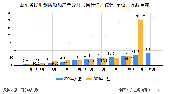 山東省民用鋼質(zhì)船舶產(chǎn)量分月（累計(jì)值）統(tǒng)計(jì)