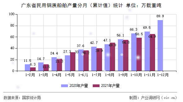 廣東省民用鋼質(zhì)船舶產(chǎn)量分月（累計(jì)值）統(tǒng)計(jì)