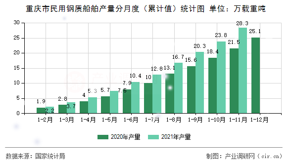 重慶市民用鋼質(zhì)船舶產(chǎn)量分月度（累計(jì)值）統(tǒng)計(jì)圖