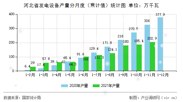 河北省發(fā)電設(shè)備產(chǎn)量分月度（累計(jì)值）統(tǒng)計(jì)圖