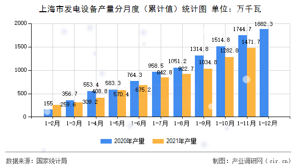 上海市發(fā)電設(shè)備產(chǎn)量分月度（累計(jì)值）統(tǒng)計(jì)圖