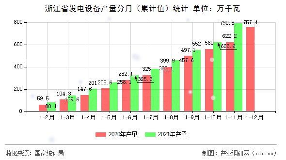 浙江省發(fā)電設(shè)備產(chǎn)量分月（累計(jì)值）統(tǒng)計(jì)