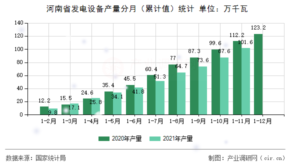 河南省發(fā)電設(shè)備產(chǎn)量分月（累計(jì)值）統(tǒng)計(jì)
