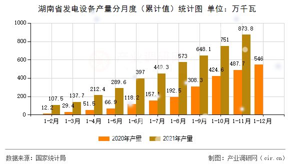湖南省發(fā)電設(shè)備產(chǎn)量分月度（累計(jì)值）統(tǒng)計(jì)圖