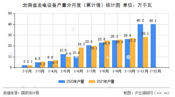 云南省發(fā)電設(shè)備產(chǎn)量分月度（累計(jì)值）統(tǒng)計(jì)圖