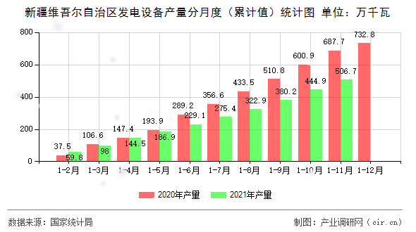 新疆維吾爾自治區(qū)發(fā)電設(shè)備產(chǎn)量分月度（累計(jì)值）統(tǒng)計(jì)圖