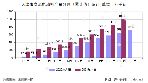 天津市交流電動機產(chǎn)量分月（累計值）統(tǒng)計