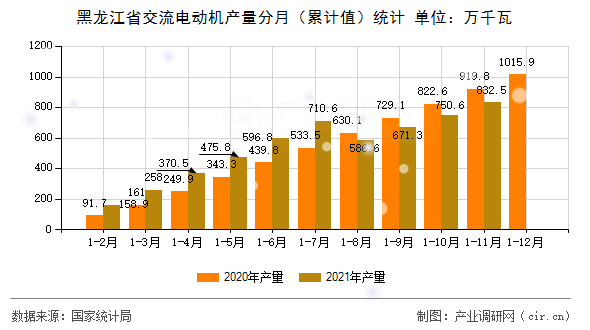 黑龍江省交流電動(dòng)機(jī)產(chǎn)量分月（累計(jì)值）統(tǒng)計(jì)