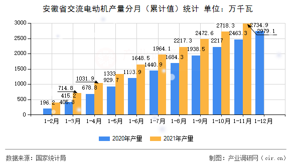 安徽省交流電動機產(chǎn)量分月（累計值）統(tǒng)計