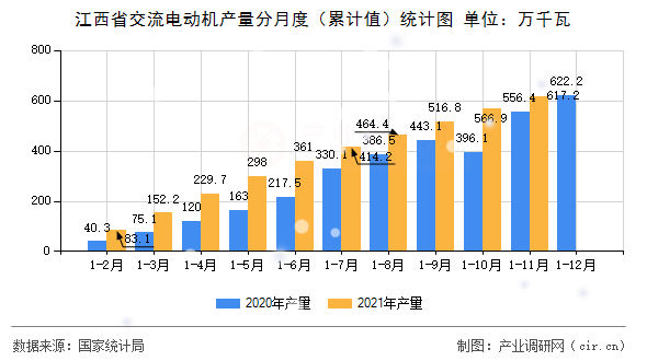 江西省交流電動(dòng)機(jī)產(chǎn)量分月度（累計(jì)值）統(tǒng)計(jì)圖