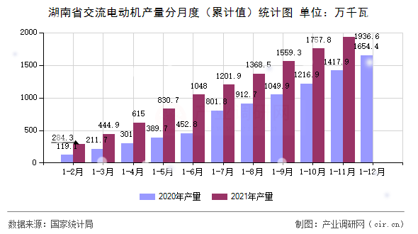 湖南省交流電動(dòng)機(jī)產(chǎn)量分月度（累計(jì)值）統(tǒng)計(jì)圖