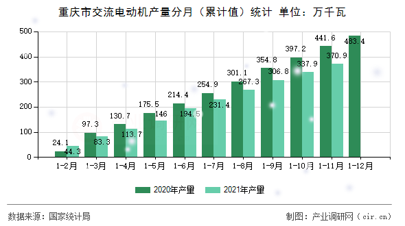 重慶市交流電動(dòng)機(jī)產(chǎn)量分月（累計(jì)值）統(tǒng)計(jì)