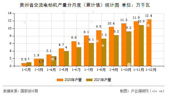 貴州省交流電動機產(chǎn)量分月度（累計值）統(tǒng)計圖