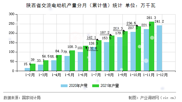 陜西省交流電動(dòng)機(jī)產(chǎn)量分月（累計(jì)值）統(tǒng)計(jì)