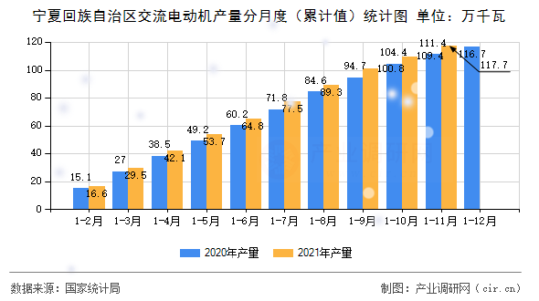 寧夏回族自治區(qū)交流電動機(jī)產(chǎn)量分月度（累計值）統(tǒng)計圖