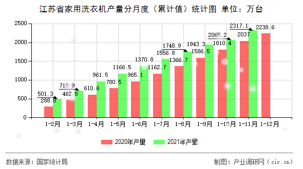 江蘇省家用洗衣機產(chǎn)量分月度（累計值）統(tǒng)計圖