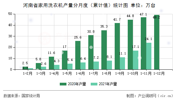河南省家用洗衣機產(chǎn)量分月度（累計值）統(tǒng)計圖