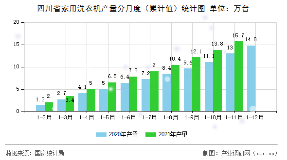 四川省家用洗衣機(jī)產(chǎn)量分月度（累計(jì)值）統(tǒng)計(jì)圖