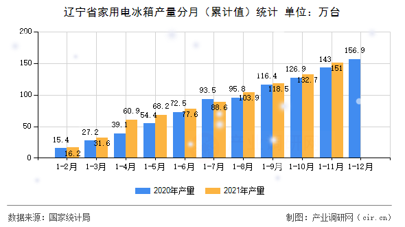 遼寧省家用電冰箱產(chǎn)量分月（累計值）統(tǒng)計