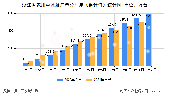 浙江省家用電冰箱產(chǎn)量分月度（累計值）統(tǒng)計圖