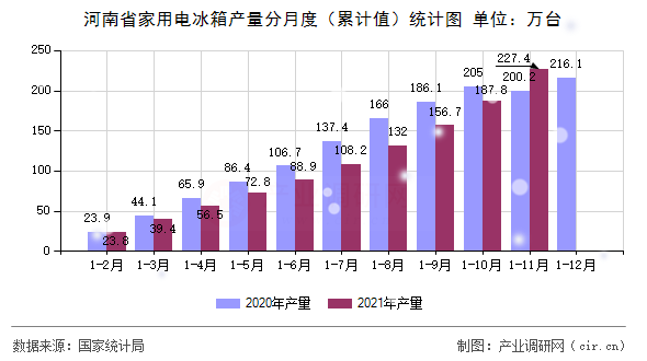 河南省家用電冰箱產(chǎn)量分月度（累計值）統(tǒng)計圖