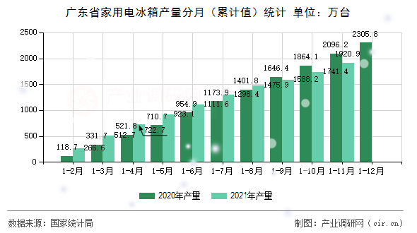 廣東省家用電冰箱產(chǎn)量分月（累計值）統(tǒng)計