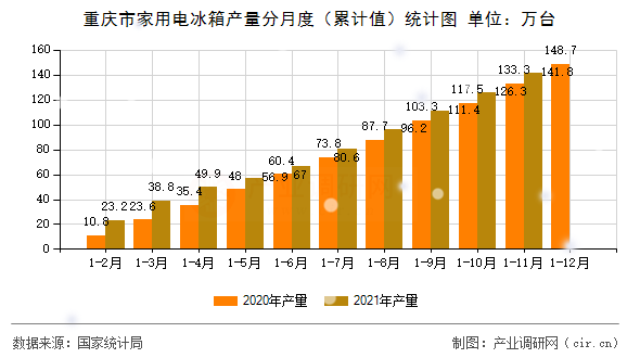 重慶市家用電冰箱產(chǎn)量分月度（累計(jì)值）統(tǒng)計(jì)圖