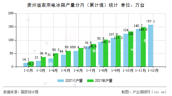 貴州省家用電冰箱產(chǎn)量分月（累計(jì)值）統(tǒng)計(jì)