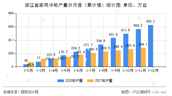 浙江省家用冷柜產(chǎn)量分月度（累計值）統(tǒng)計圖