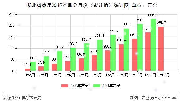 湖北省家用冷柜產(chǎn)量分月度（累計(jì)值）統(tǒng)計(jì)圖