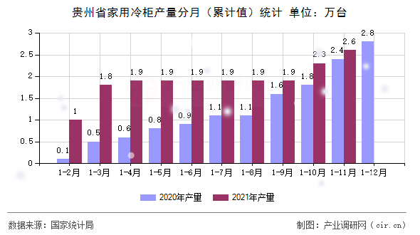 貴州省家用冷柜產(chǎn)量分月（累計(jì)值）統(tǒng)計(jì)