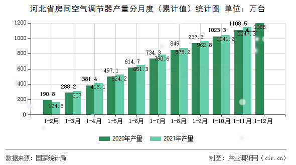 河北省房間空氣調(diào)節(jié)器產(chǎn)量分月度（累計(jì)值）統(tǒng)計(jì)圖