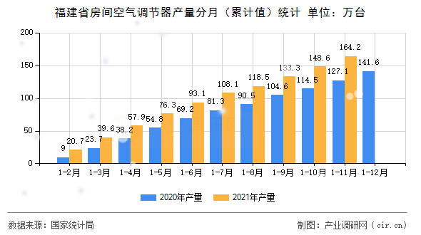福建省房間空氣調(diào)節(jié)器產(chǎn)量分月（累計值）統(tǒng)計