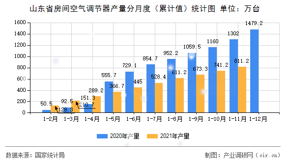 山東省房間空氣調(diào)節(jié)器產(chǎn)量分月度（累計(jì)值）統(tǒng)計(jì)圖