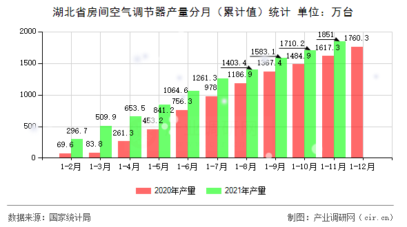 湖北省房間空氣調(diào)節(jié)器產(chǎn)量分月（累計(jì)值）統(tǒng)計(jì)