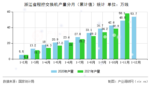 浙江省程控交換機(jī)產(chǎn)量分月（累計(jì)值）統(tǒng)計(jì)