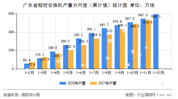 廣東省程控交換機產(chǎn)量分月度（累計值）統(tǒng)計圖