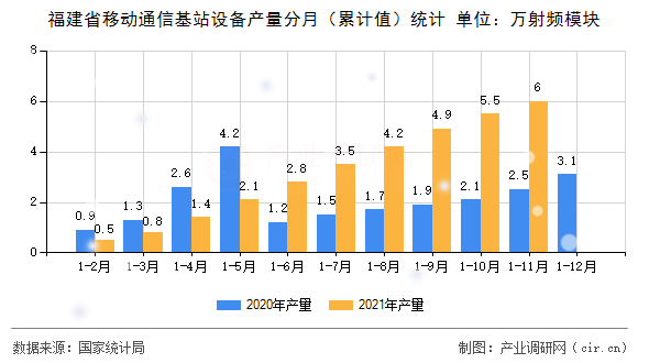 福建省移動通信基站設(shè)備產(chǎn)量分月（累計值）統(tǒng)計